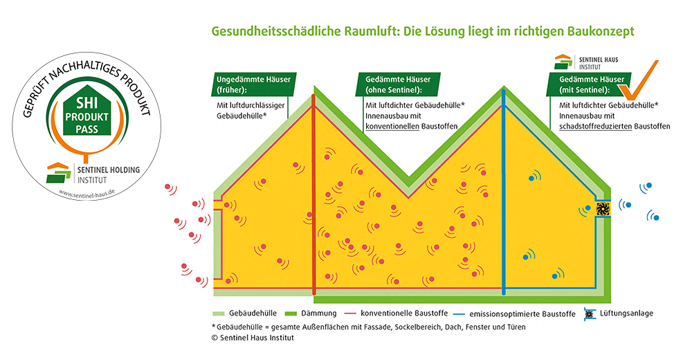 SHI QNG ready Siegel - Wohngesund bauen mit DOLLE